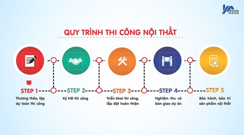Quy trình thi công nội thất phần hoàn thiện tại Đà Nẵng
