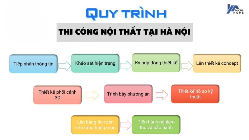 Quy trình làm việc khi thi công nội thất tại Hà Nội của Focus Home